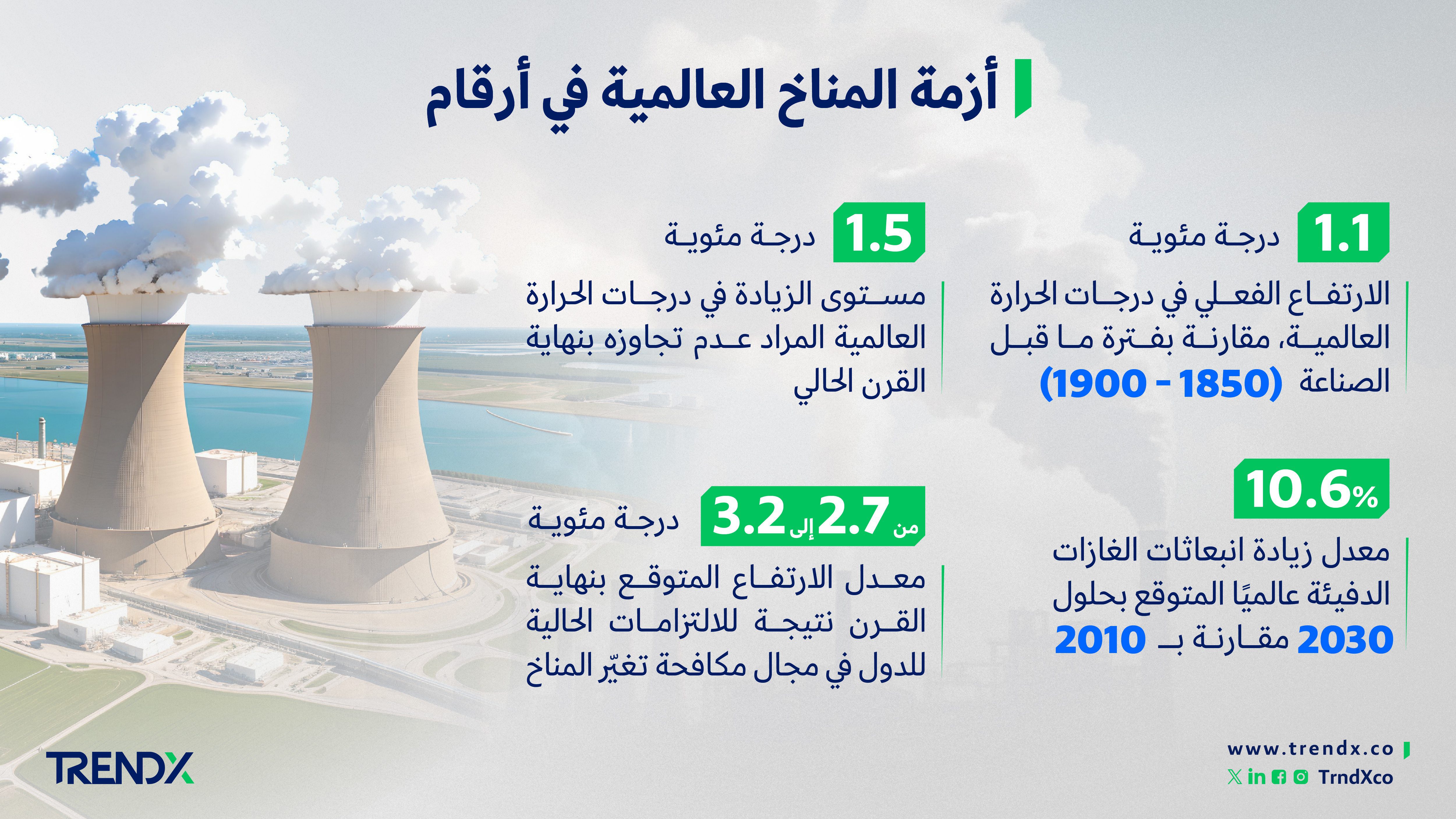 أزمة المناخ العالمية في أرقام2