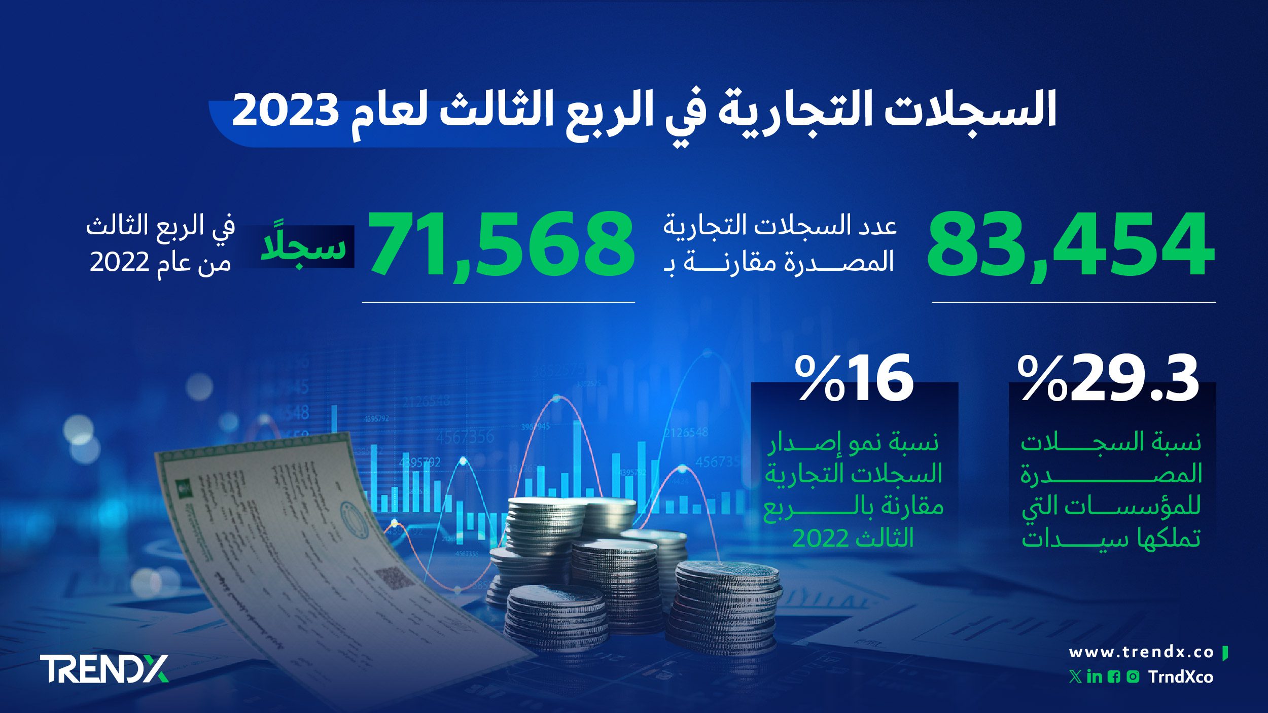 السجلات التجارية في الربع الثالث لعام 2023