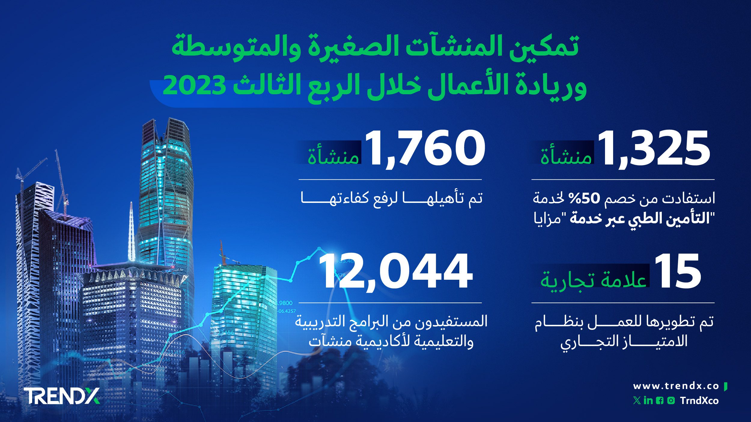 تمكين المنشآت الصغيرة والمتوسطة وريادة الأعمال خلال الربع الثالث 2023