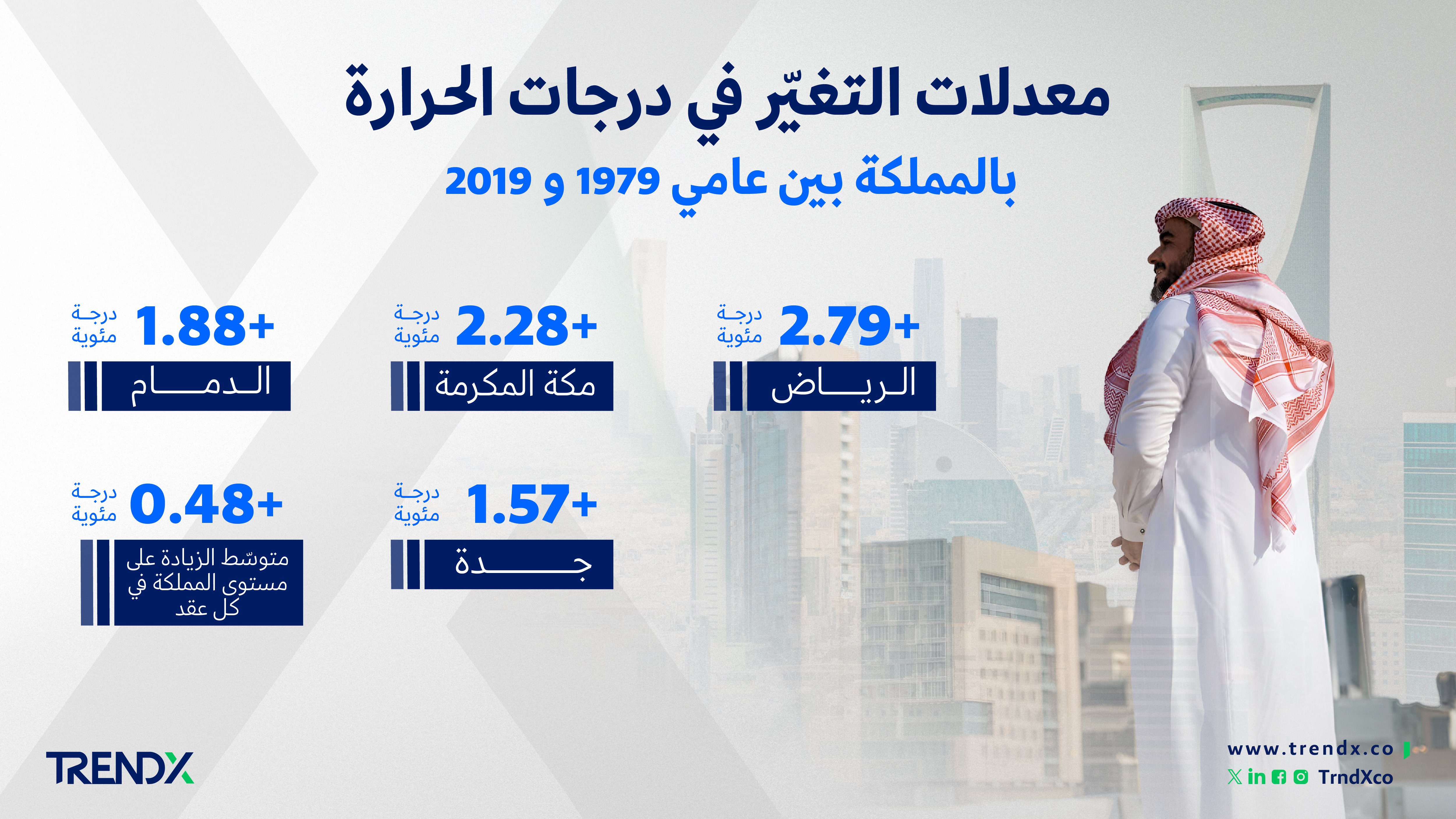 معدلات التغيّر في درجات الحرارة بالمملكة1