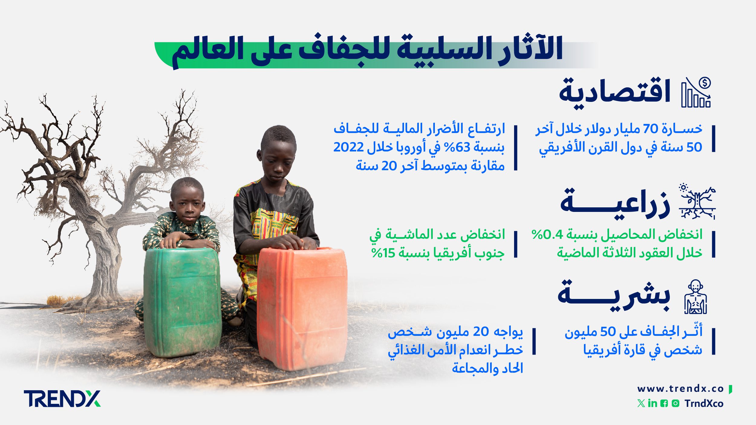 الآثار السلبية للجفاف على العالم 01