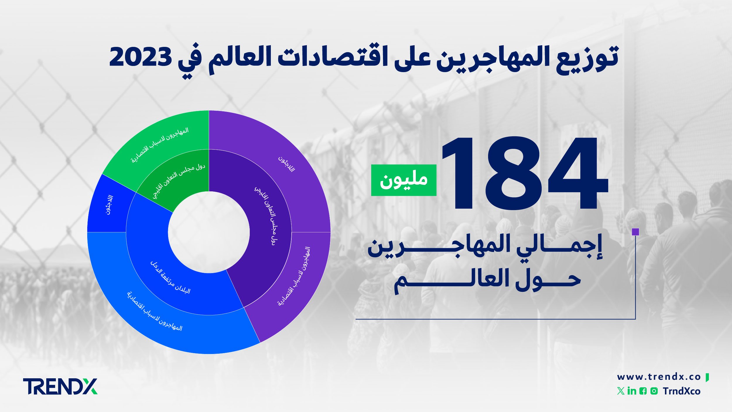 توزيع المهاجرين على اقتصادات العالم في 2023 01