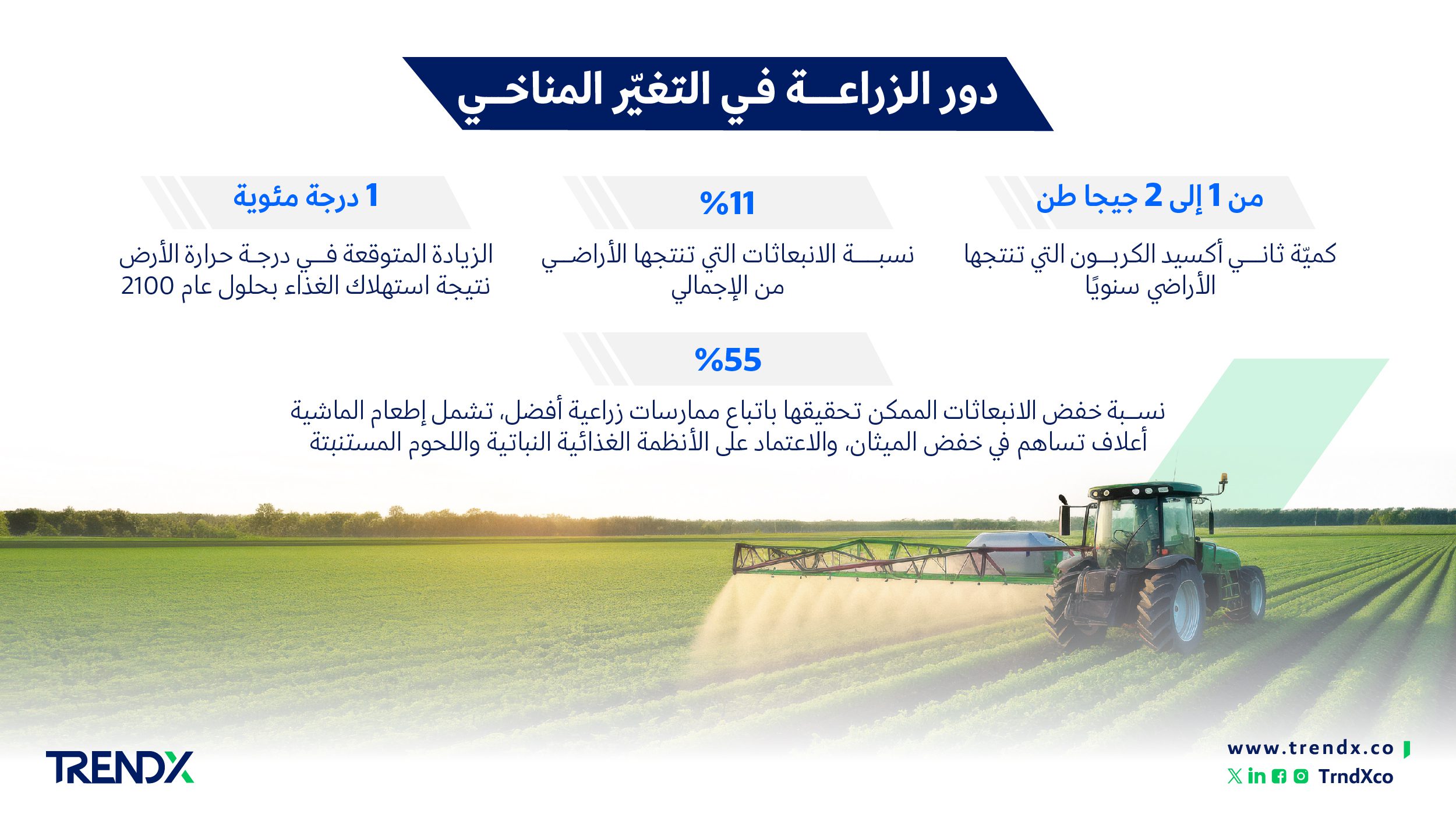 دور الزراعة في التغيّر المناخي 01