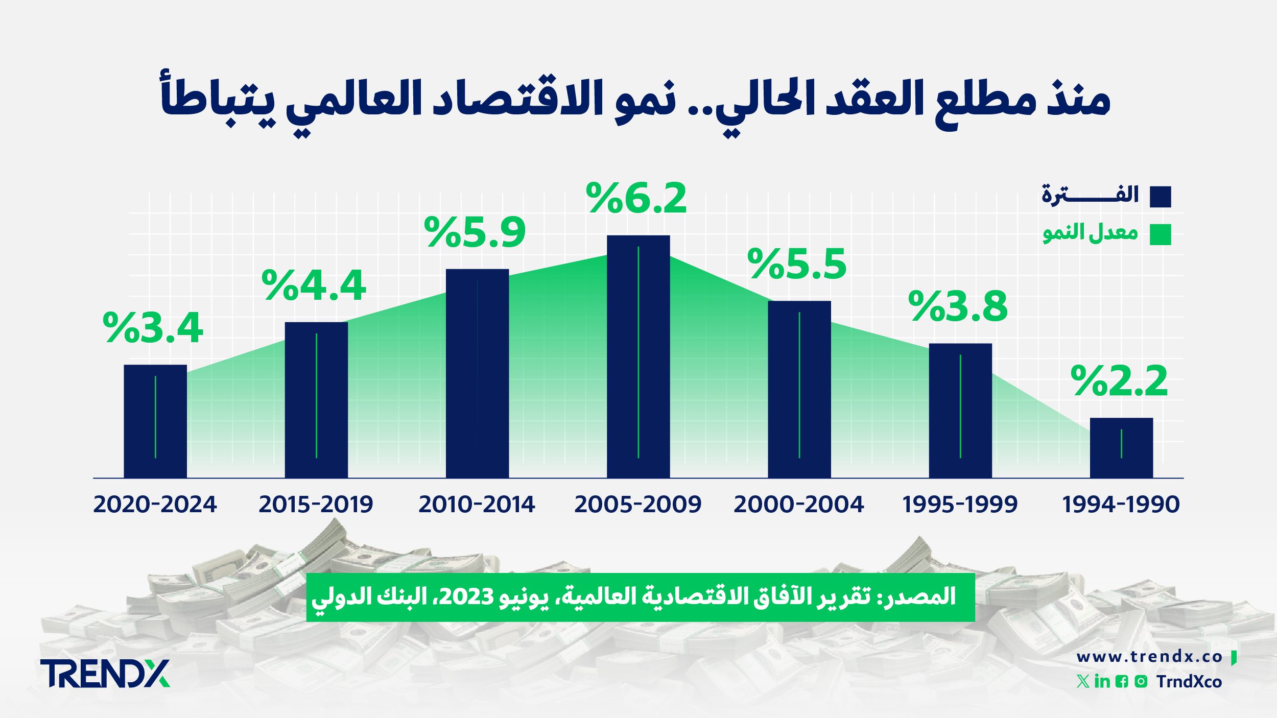 منذ مطلع العقد الحالي. نمو الاقتصاد العالمي يتباطأ 01