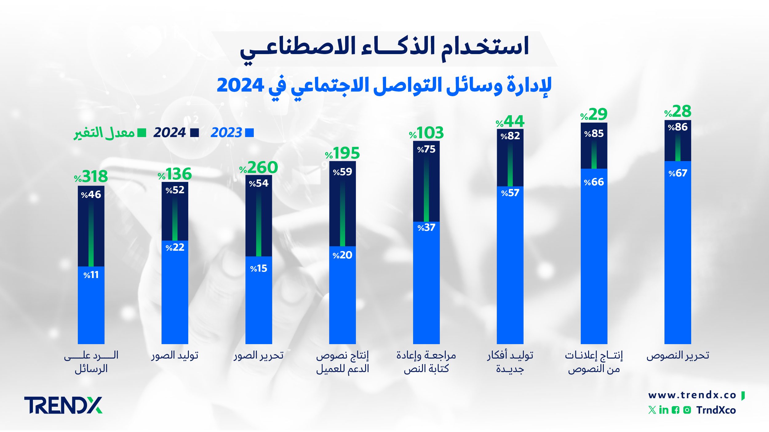 استخدام الذكاء الاصطناعي لإدارة وسائل التواصل الاجتماعي في 2024 01