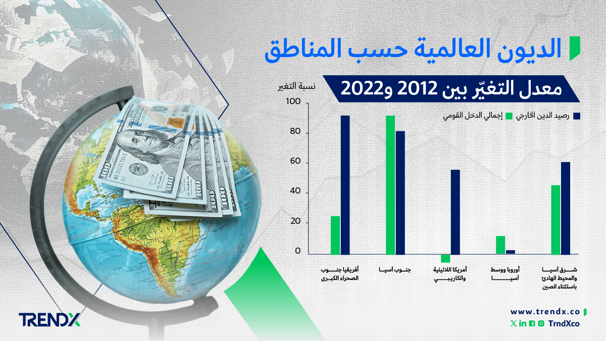 الديون العالمية حسب المناطق