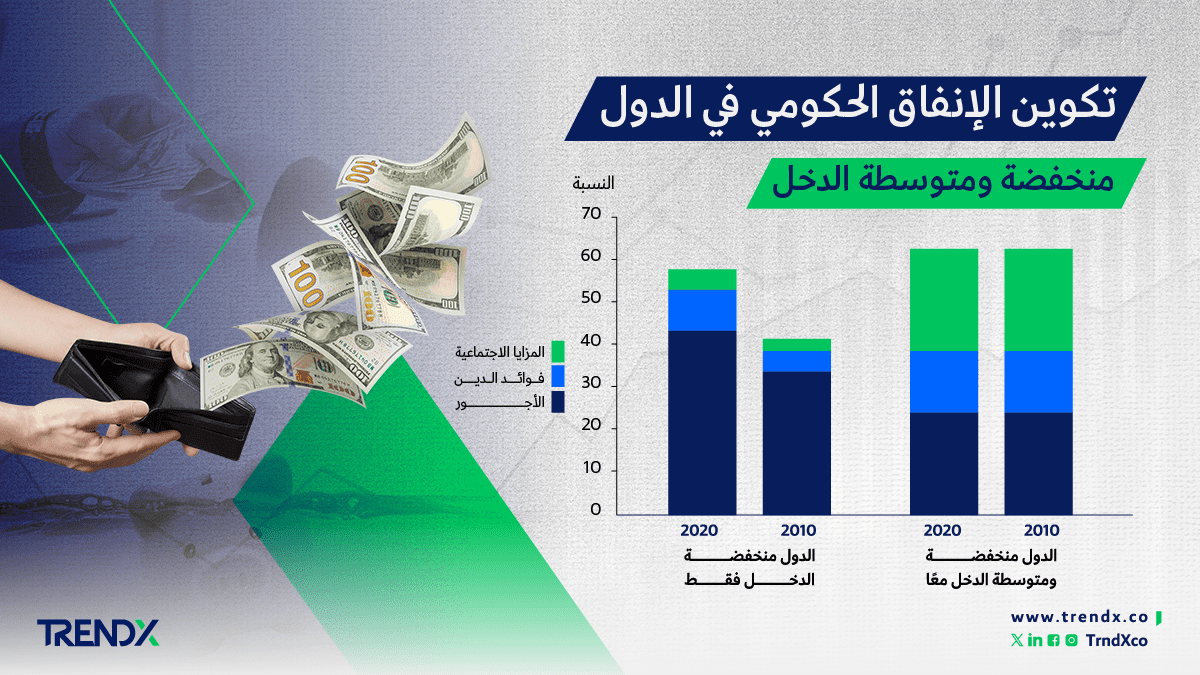 تكوين الإنفاق الحكومي في الدول