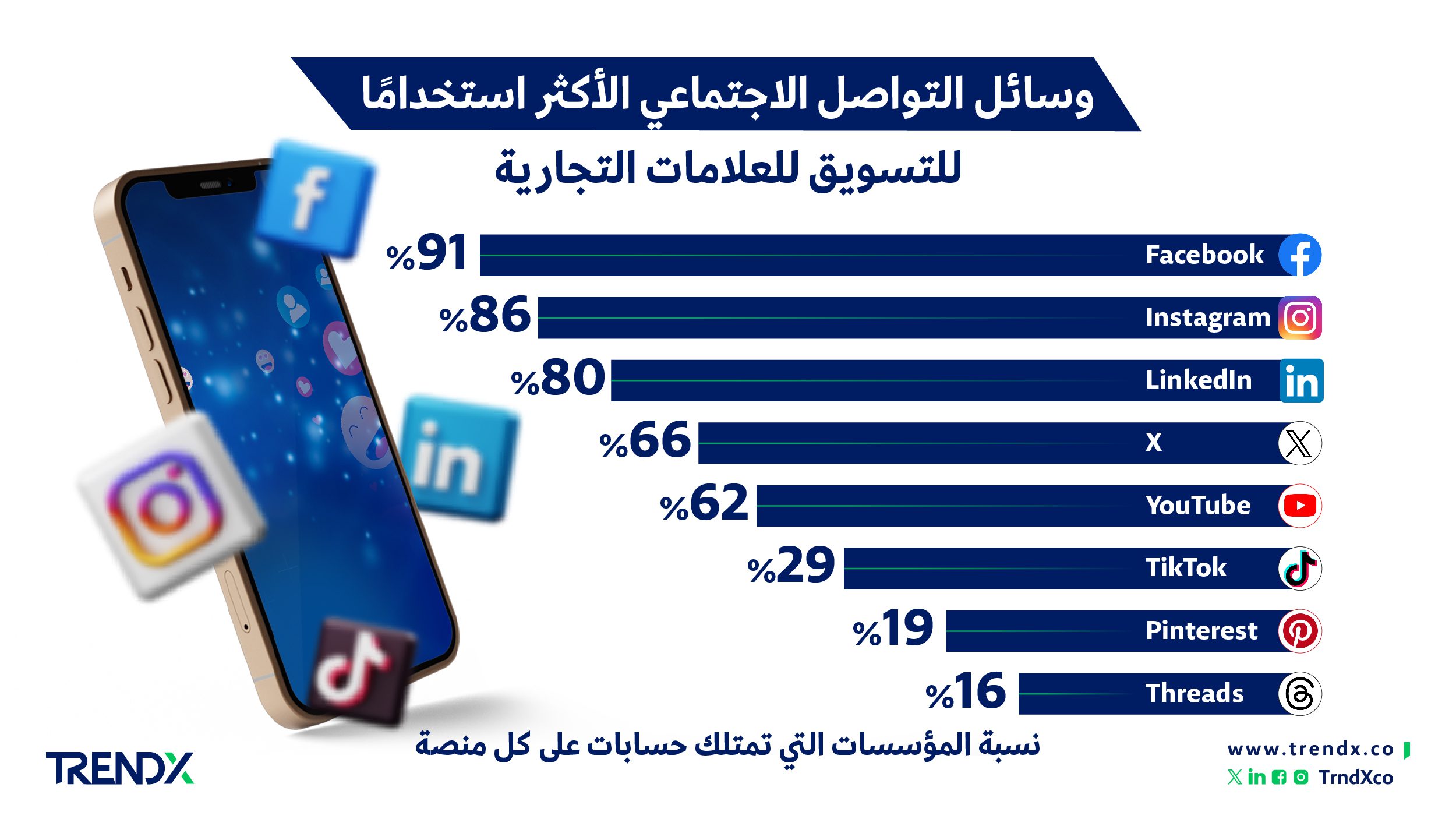 وسائل التواصل الاجتماعي الأكثر استخدامًا للتسويق للعلامات التجارية 01