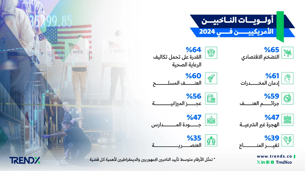 أولويات الناخبين الأمريكيين في 2024