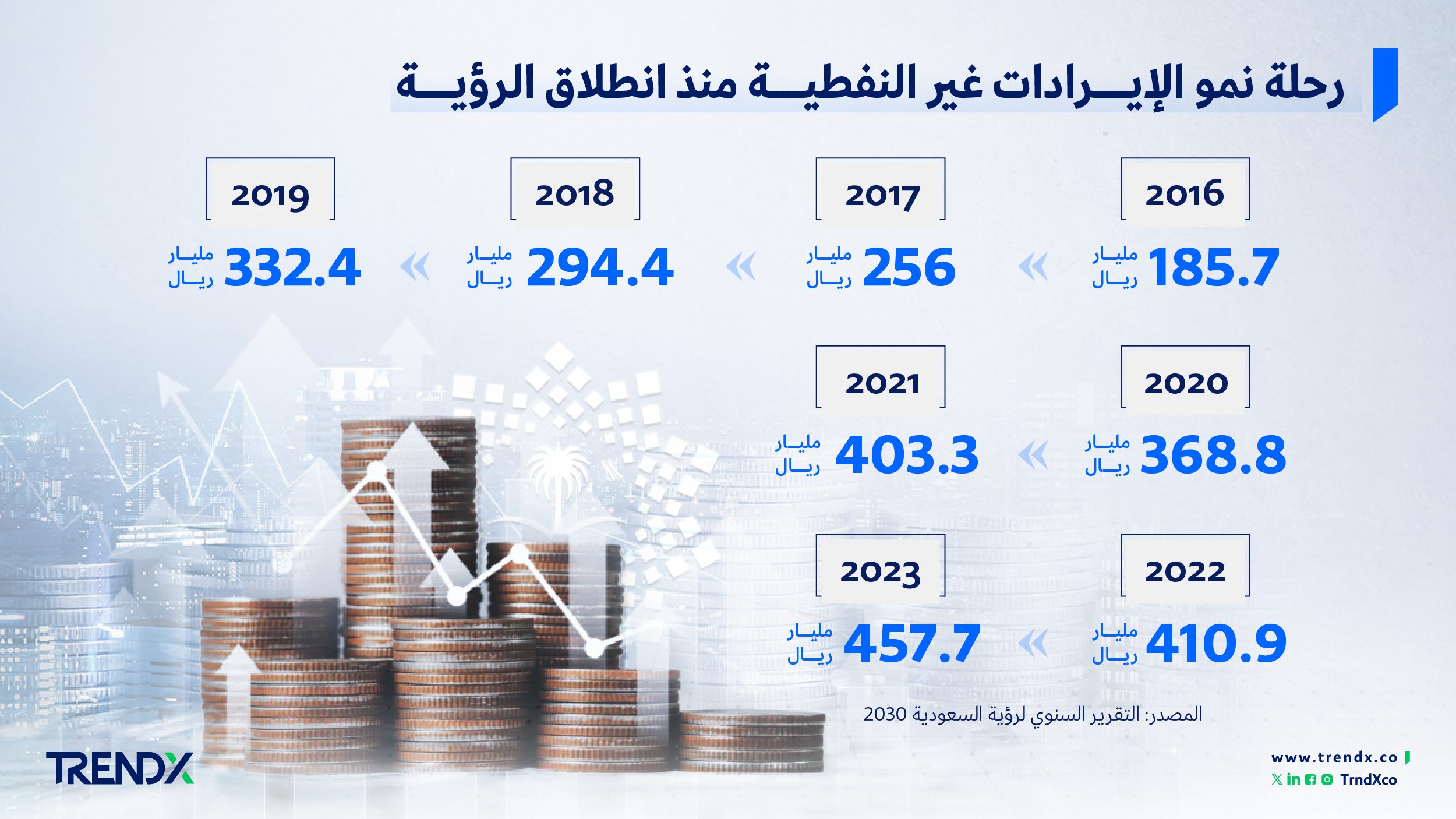 الأنشطة غير النفطية