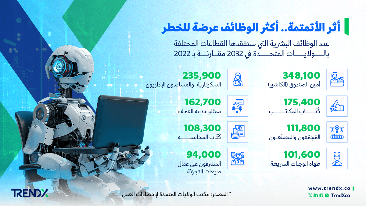 أكثر الوظائف عرضة للخطر