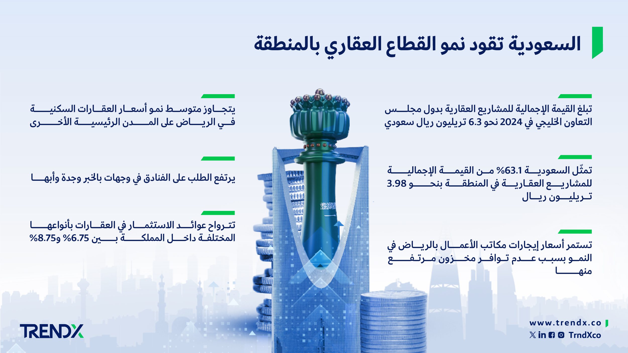 السعودية تقود نمو القطاع العقاري بالمنطقة 01 01