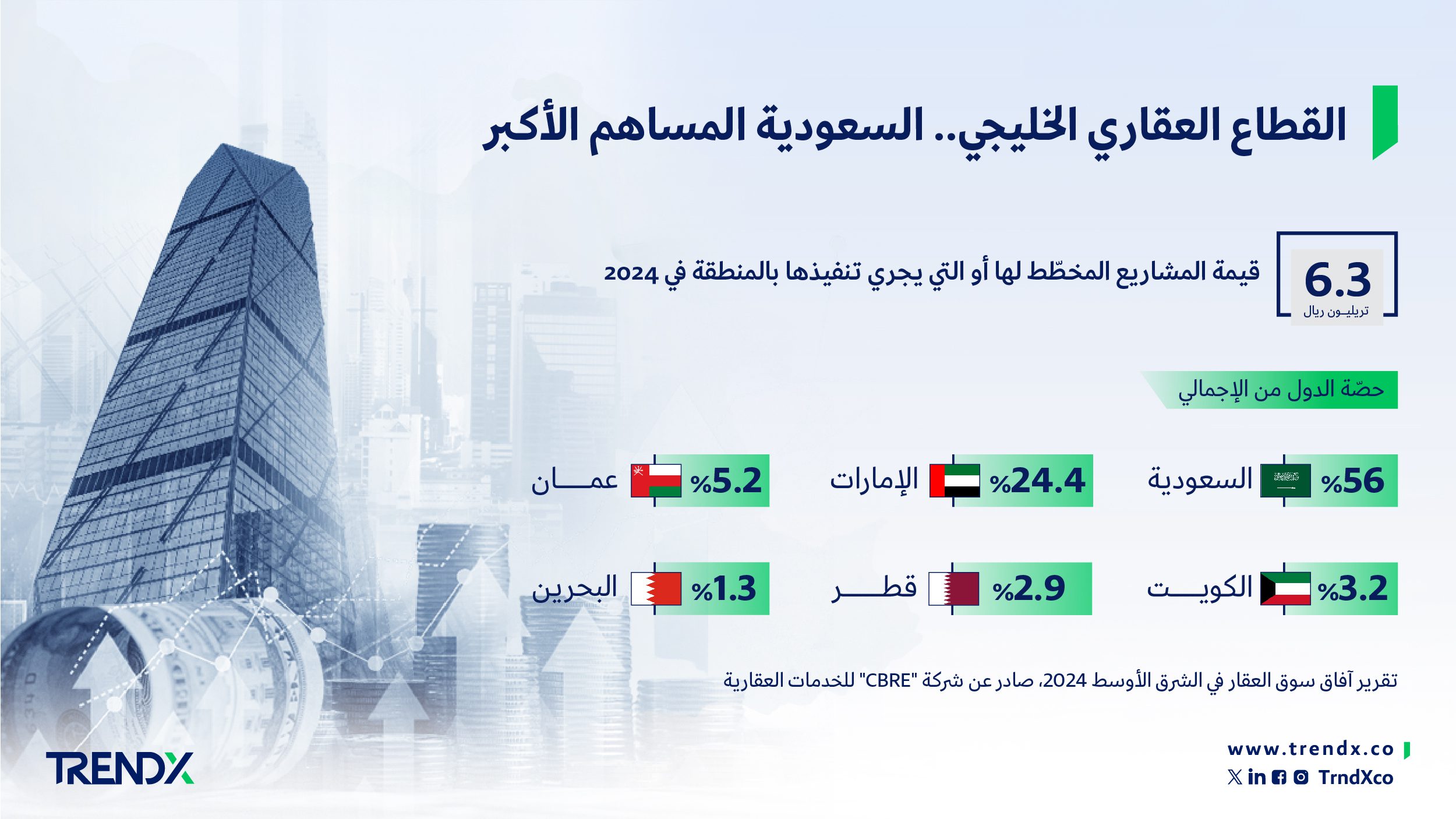 القطاع العقاري الخليجي. السعودية المساهم الأكبر 04 04