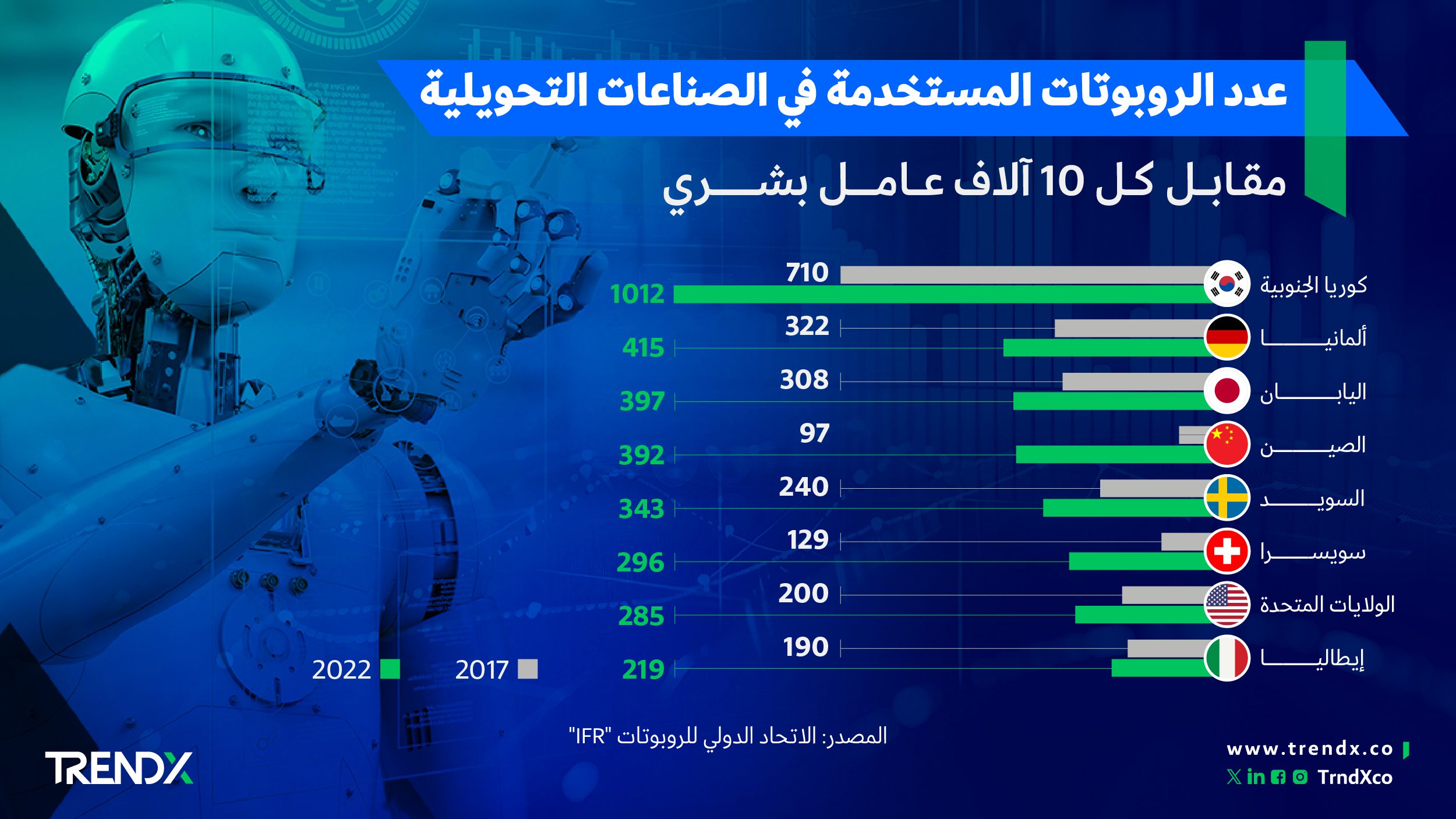 عدد الروبوتات المستخدمة في الصناعات التحويلية عدد الروبوتات المستخدمة في الصناعات التحويلية