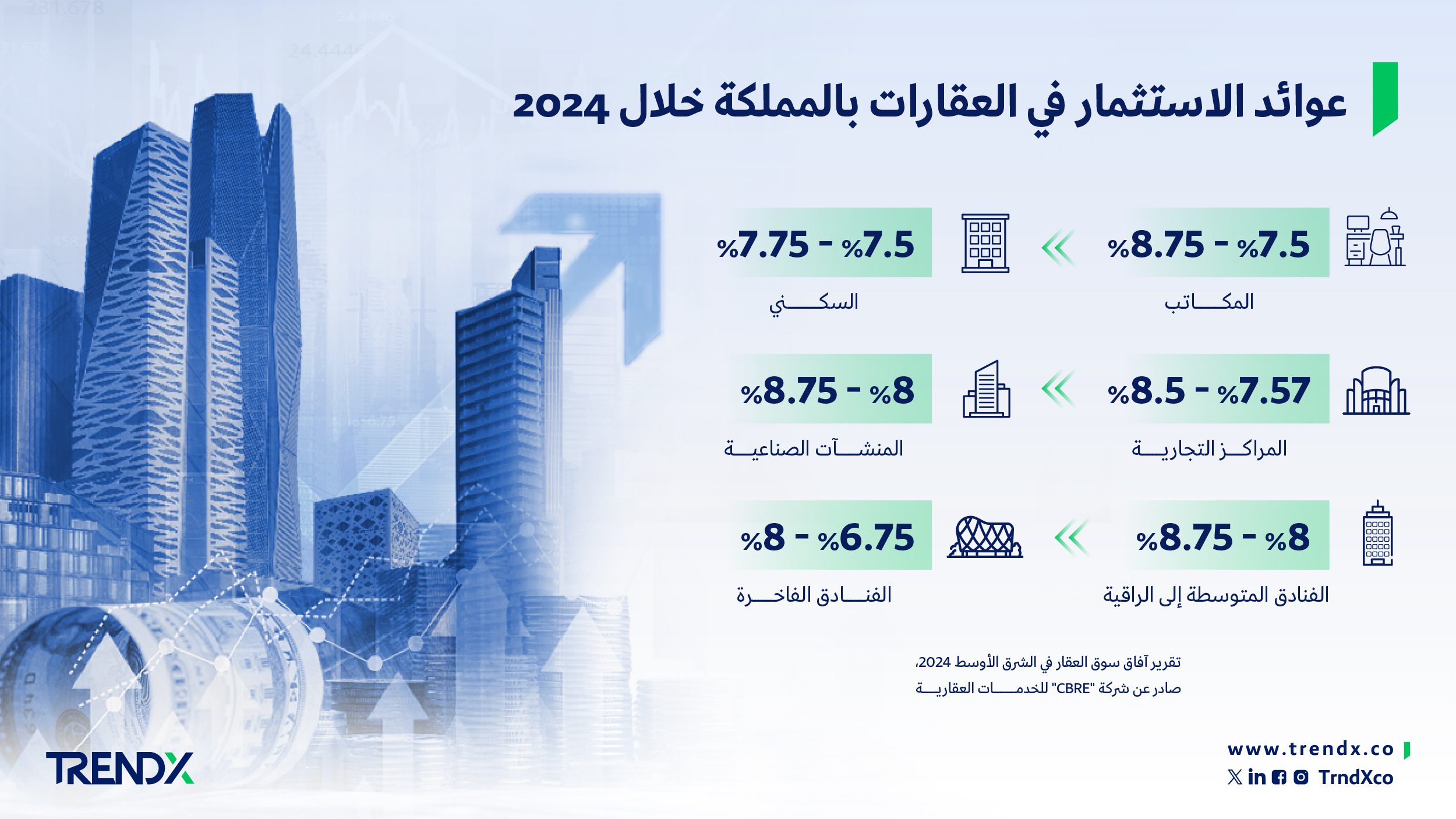 عوائد الاستثمار في العقارات بالمملكة خلال 2024 01