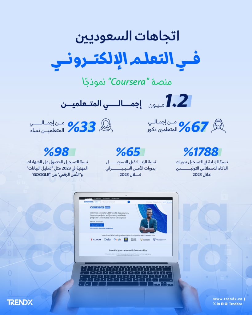 اتجاهات السعوديين في التعلم الإلكتروني 0