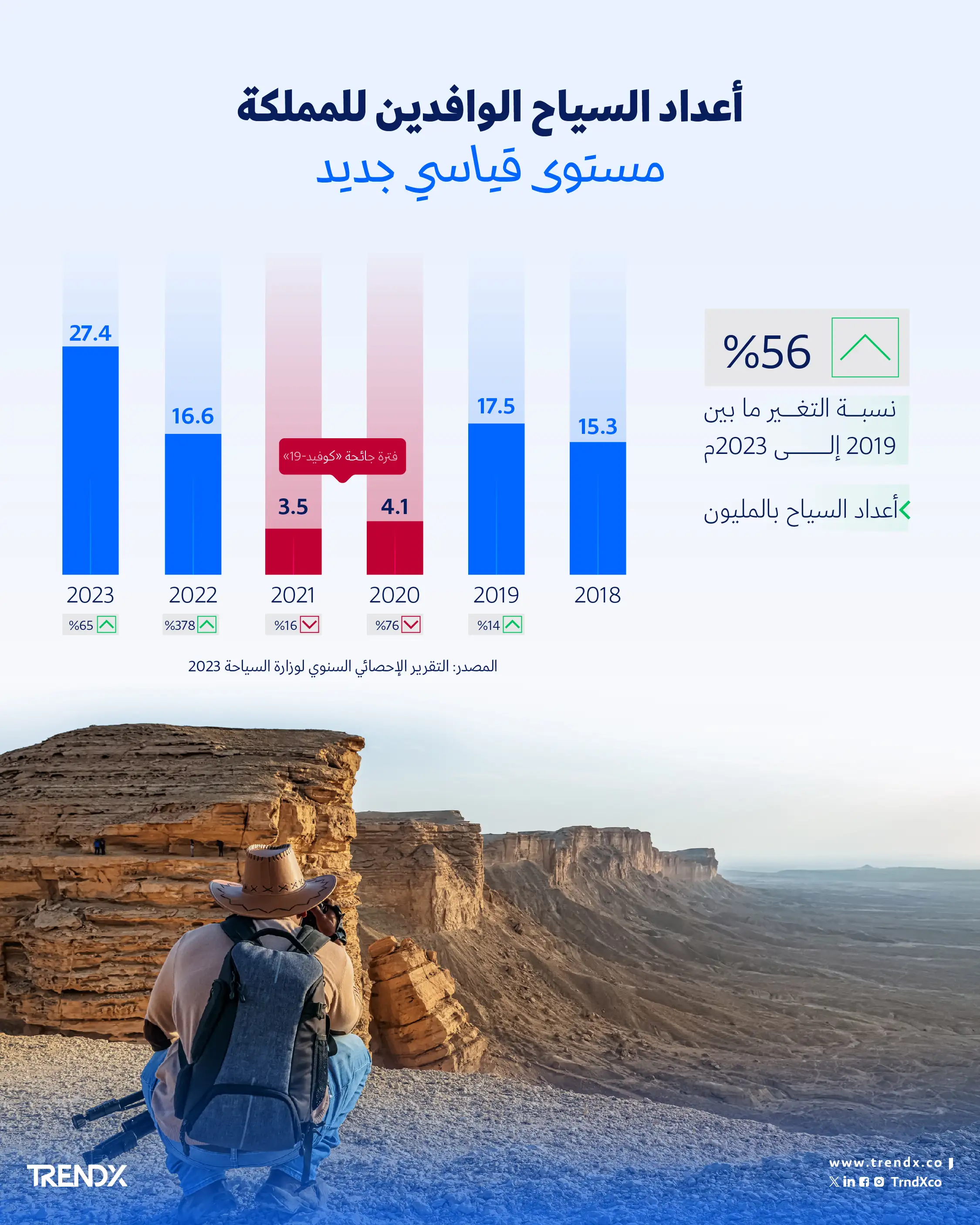 السياحة في المملكة 0