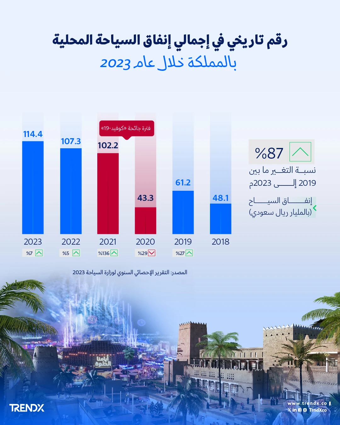 انفاق السياحة المحلية 2023