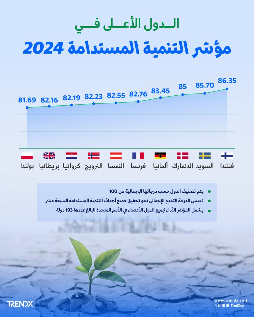 أعلى الدول في مؤشر التنمية المستدامة 2024