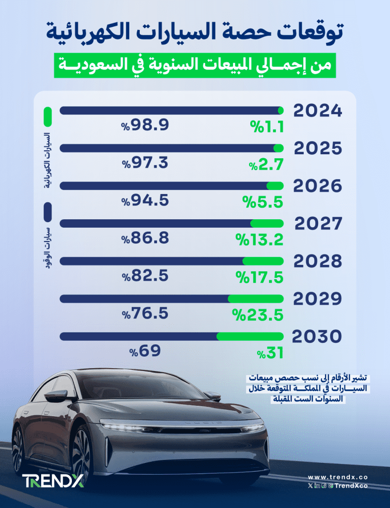 02نسبة حصة السيارات الكهربائية من إجمالي المبيعات السنوية في المملكة العربية السعودية