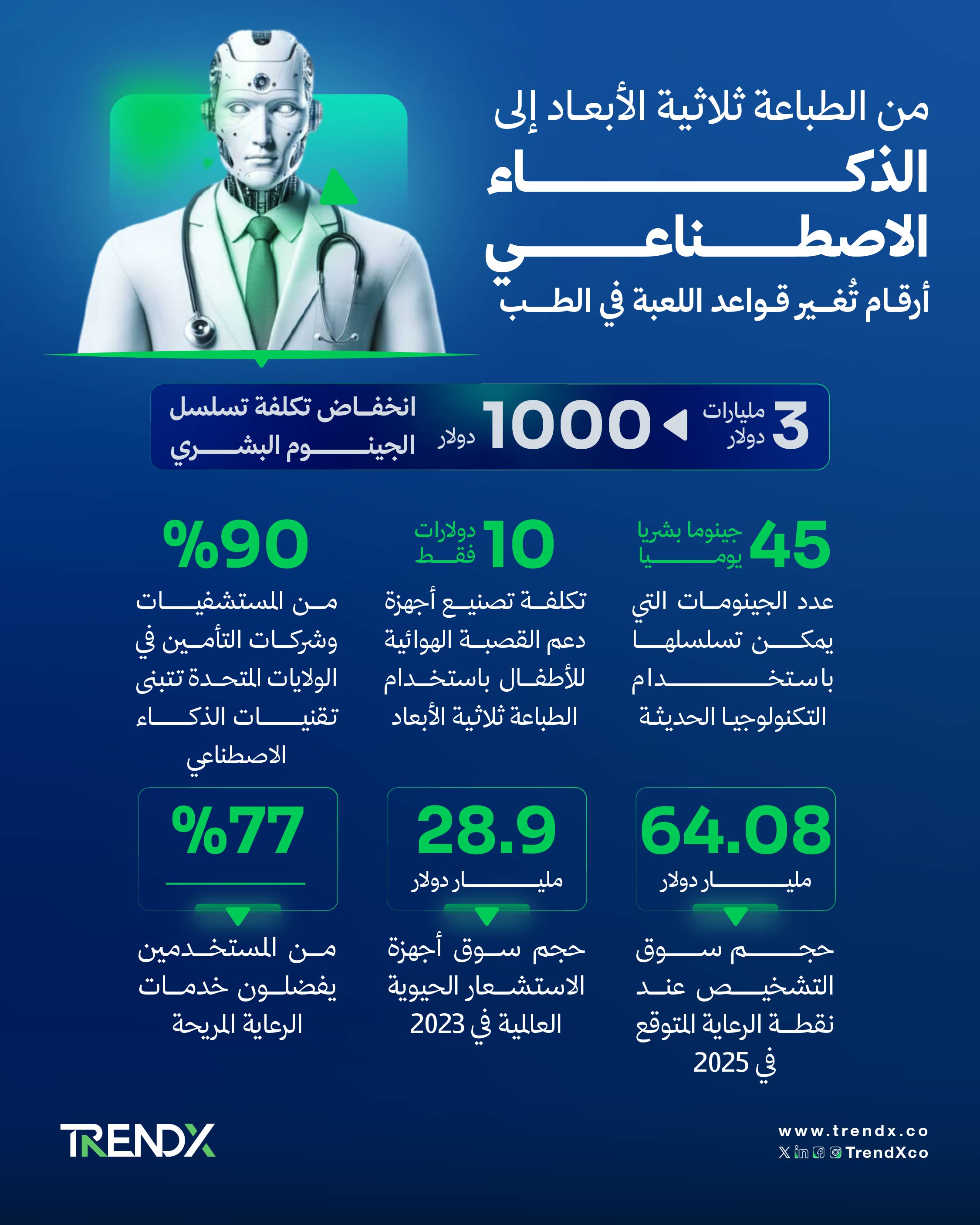 الابتكارات العشر الكبرى التي ستغير مستقبل الرعاية الصحية