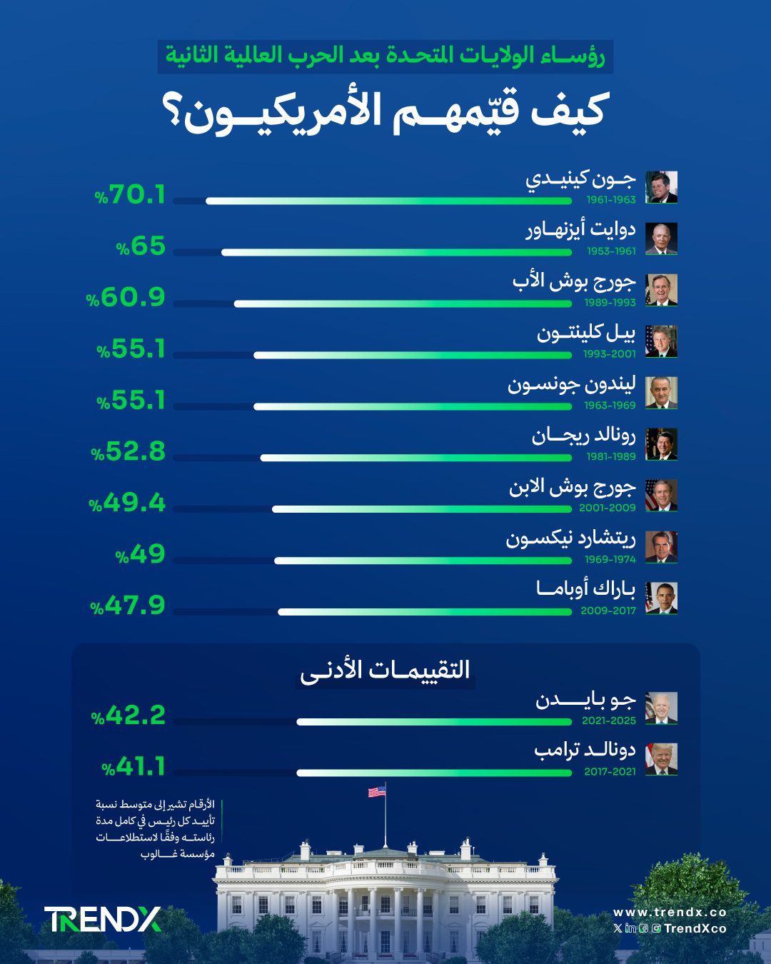 كشف حساب جو بايدن: كيف قيّم الأمريكيون فترة رئاسته؟