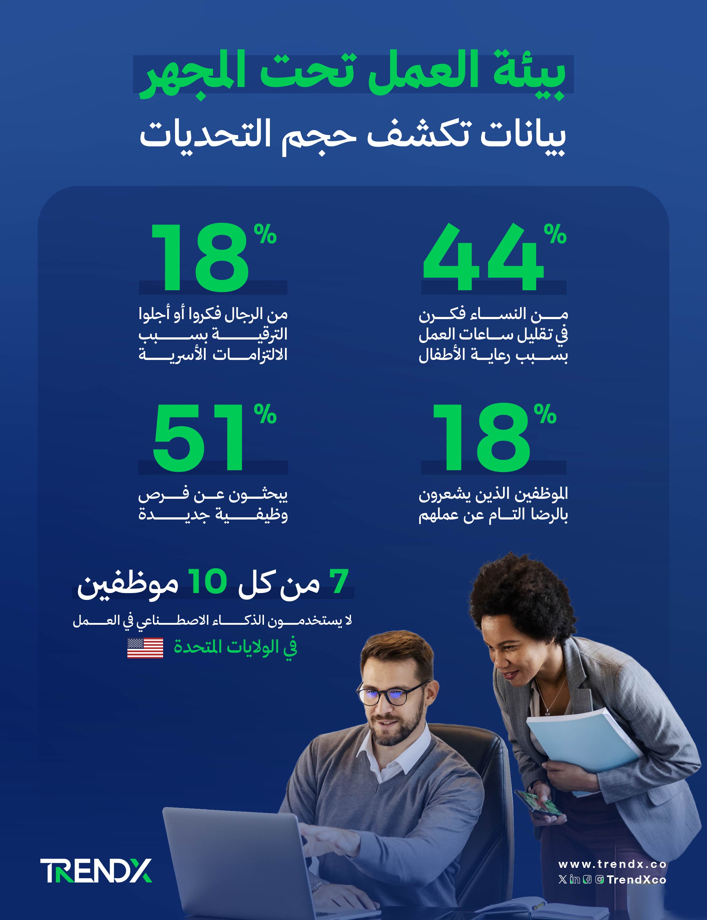 بيئة العمل تحت المجهر.. بيانات تكشف حجم التحديات