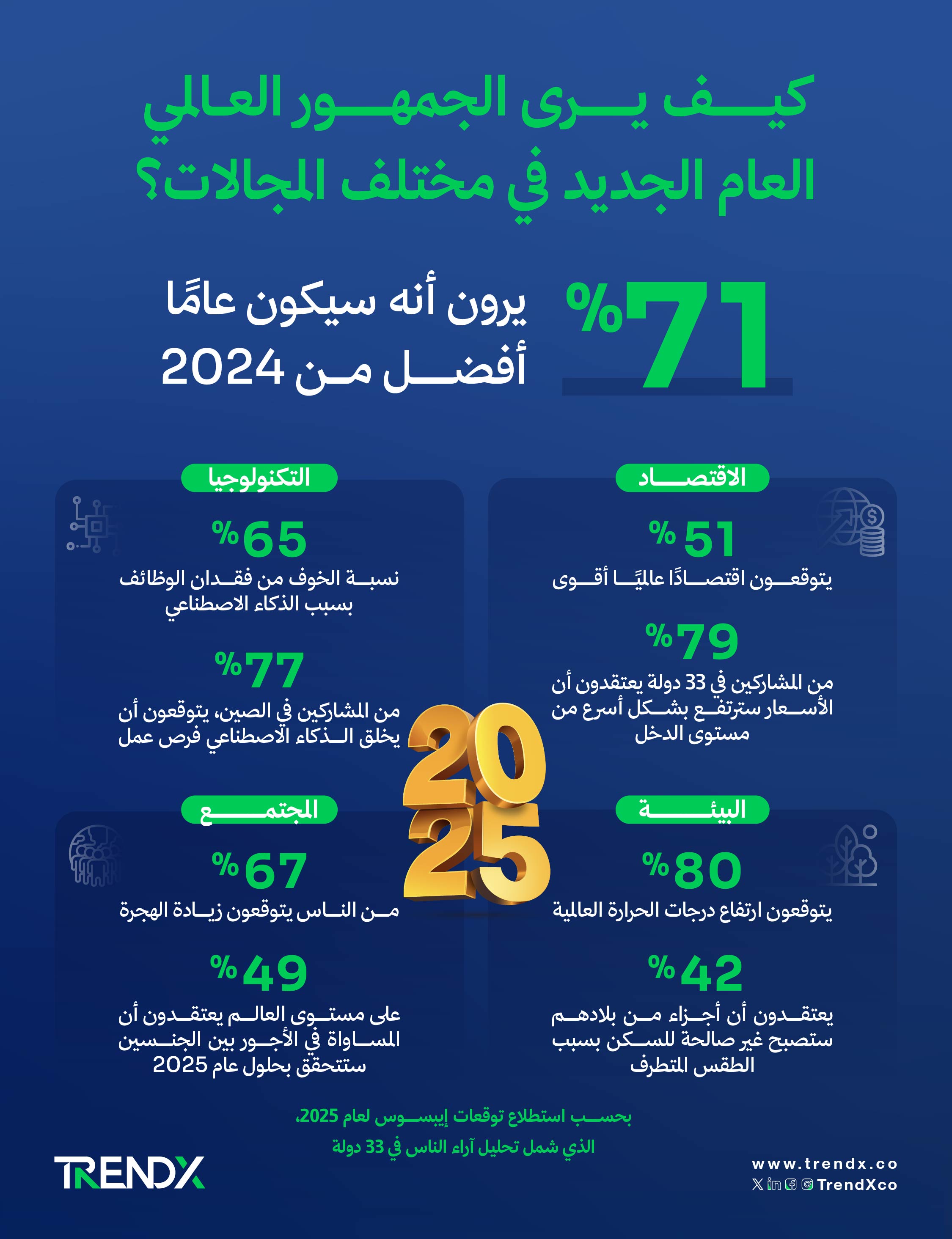 توقعات 2025: كيف يرى الجمهور العالمي العام الجديد في مختلف المجالات؟