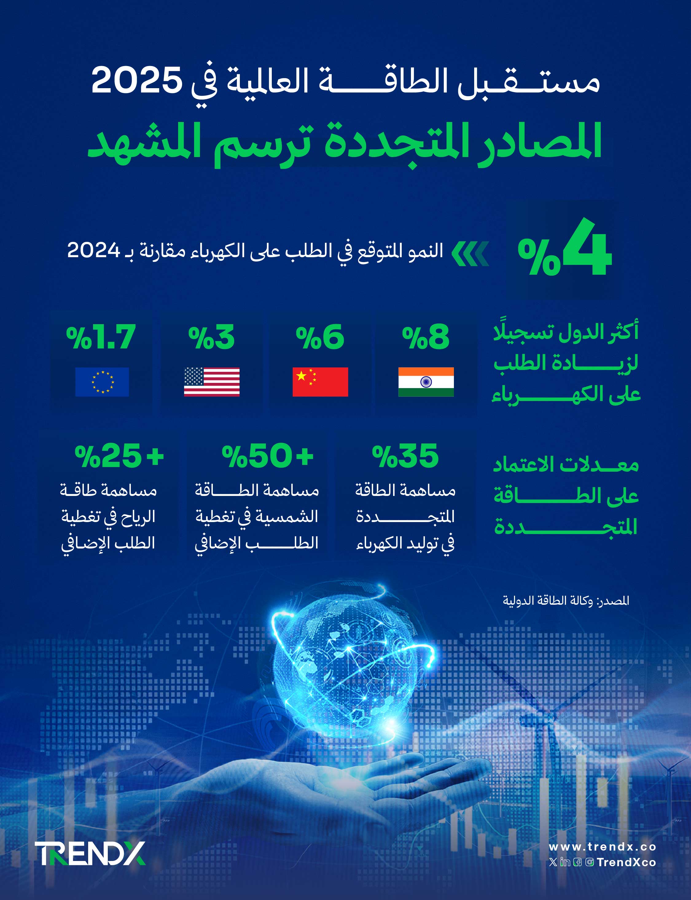 مستقبل الطاقة العالمية في 2025: المصادر المتجددة ترسم المشهد