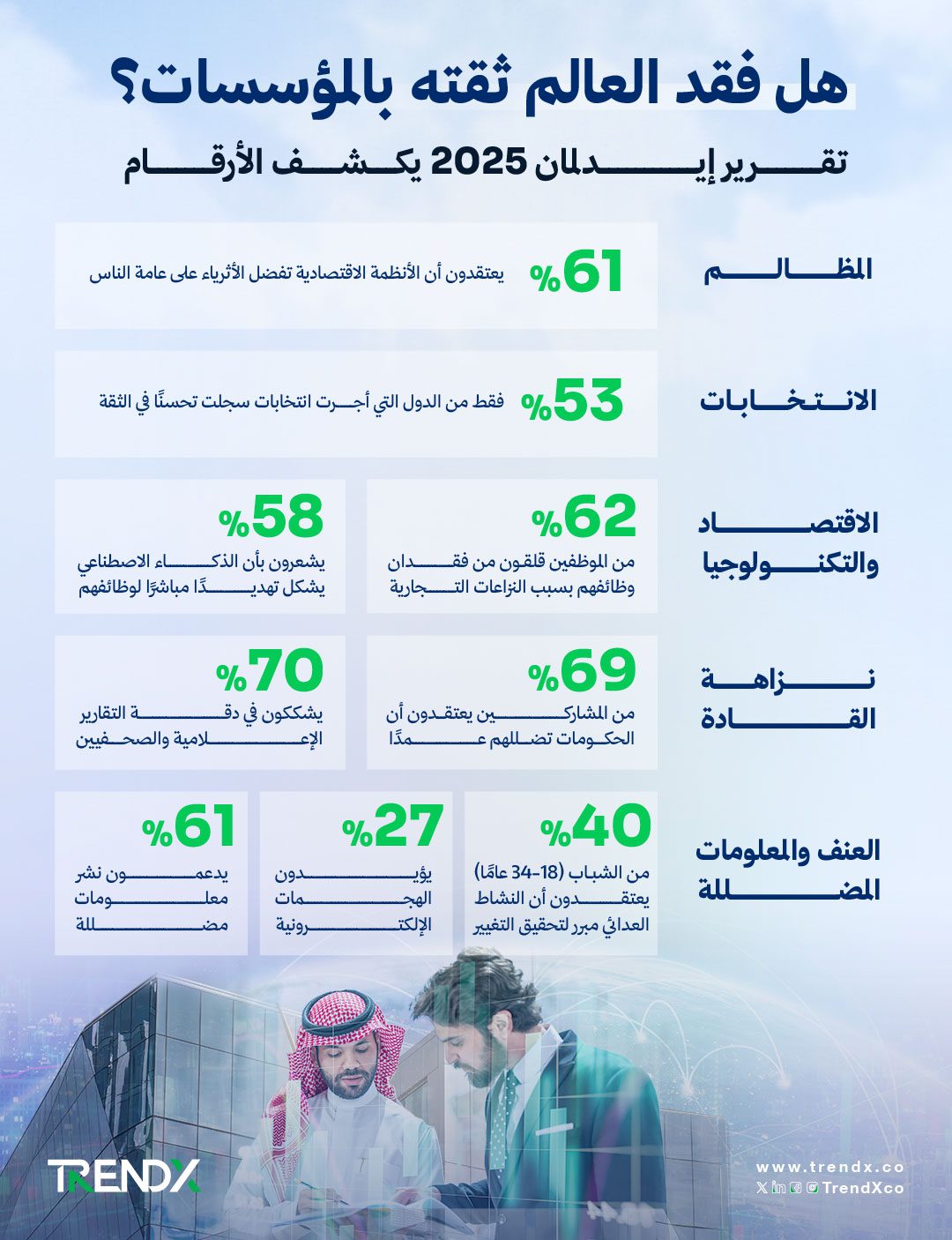 مؤشر إيدلمان 2025: أزمة المظالم تهدد الثقة بالمؤسسات