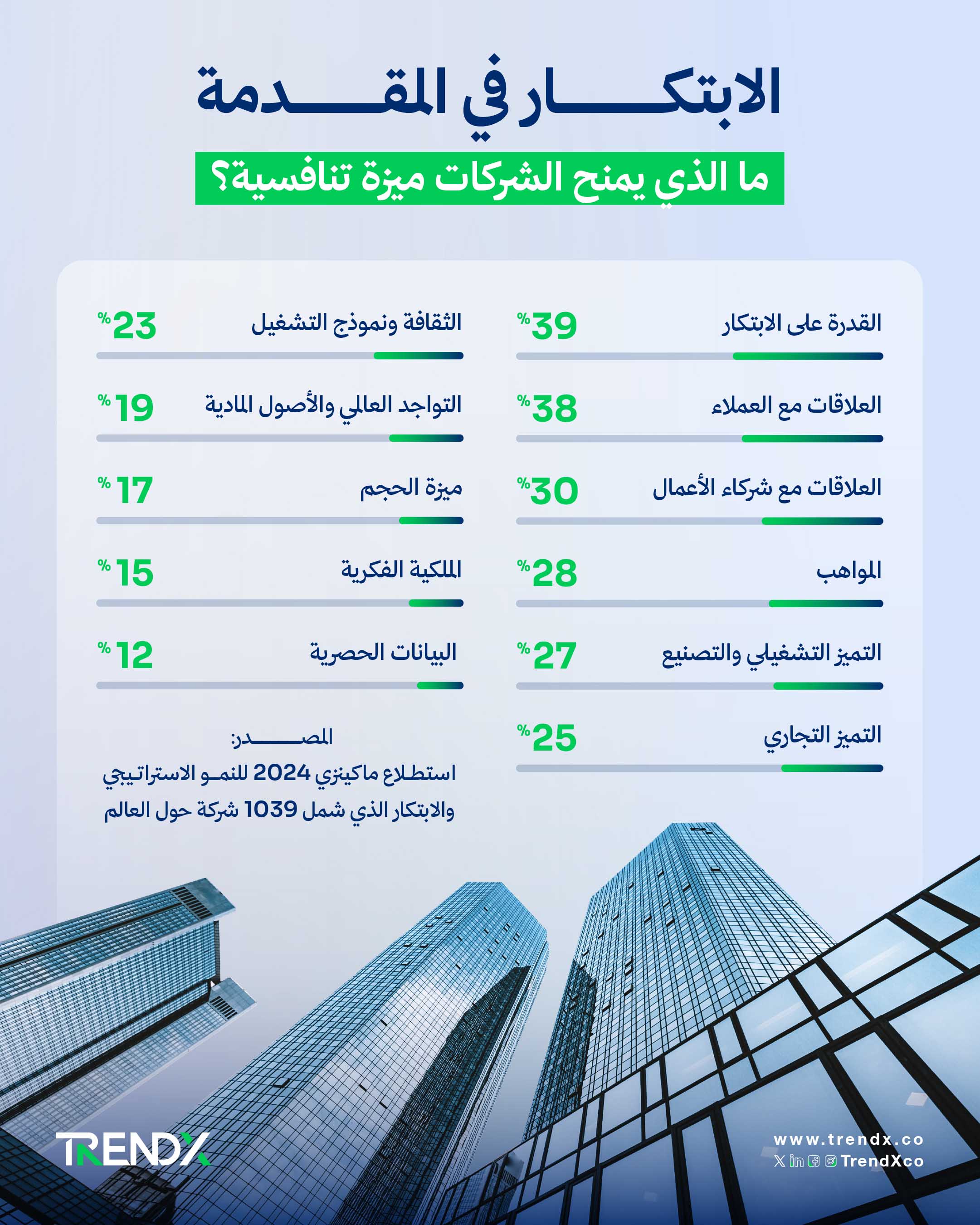 الابتكار: مفتاح النمو وتعزيز الأداء المالي في بيئة الأعمال المتغيرة