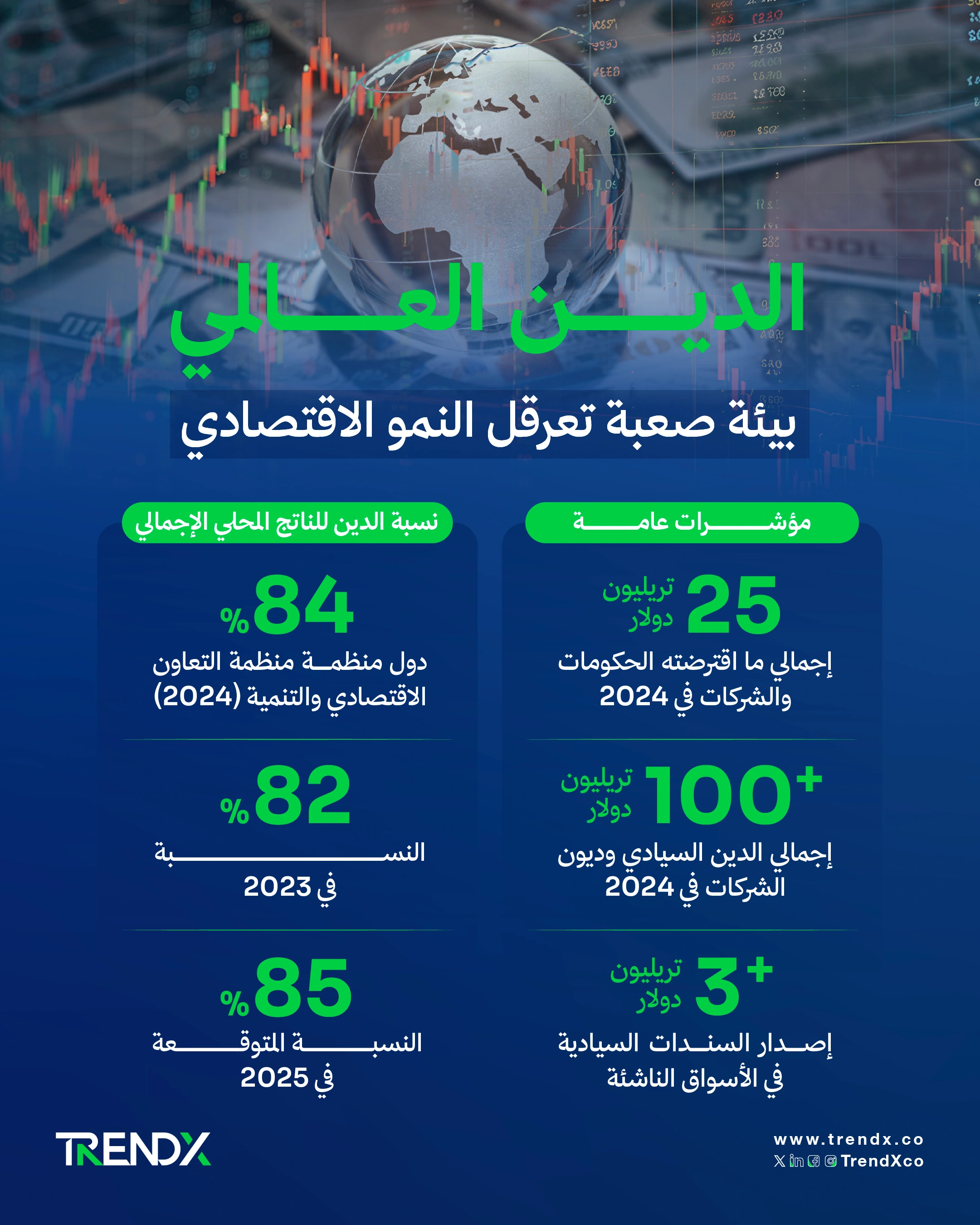 الديون العالمية في 2025.. بيئة صعبة تعرقل النمو الاقتصادي