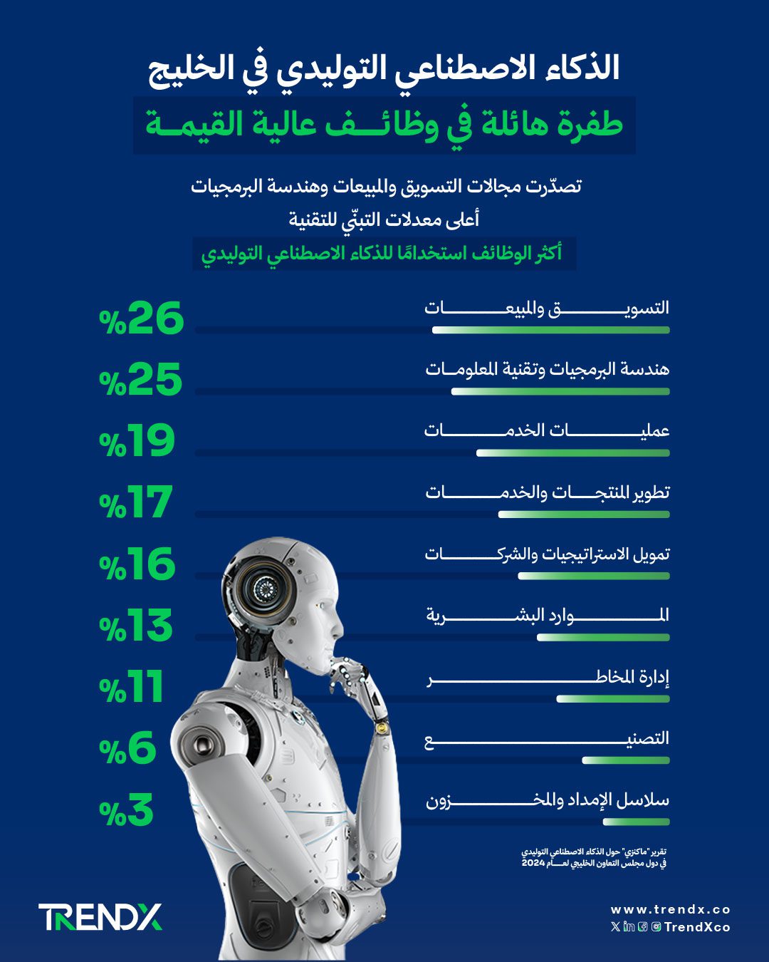 الذكاء الاصطناعي التوليدي في دول الخليج: فرص واعدة وتحولات استراتيجية