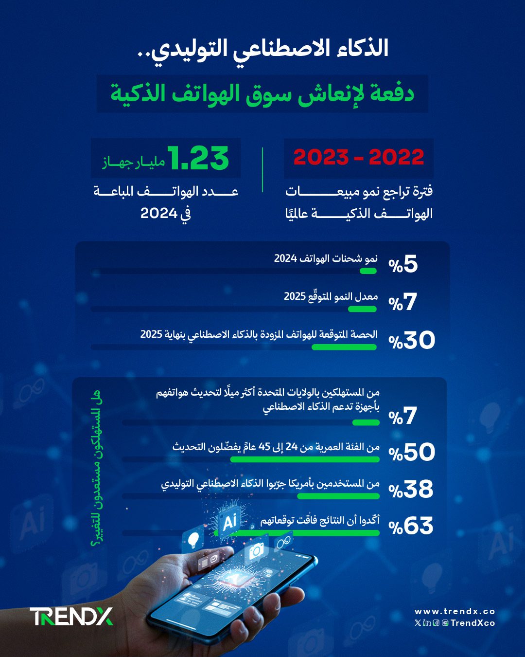 الذكاء الاصطناعي التوليدي.. دفعة لإنعاش سوق الهواتف الذكية