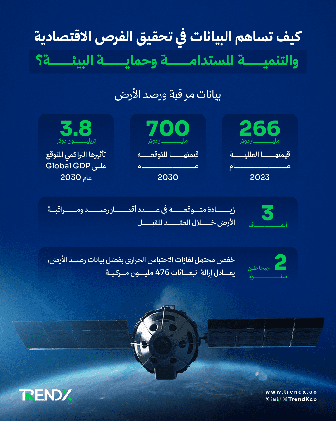 مراقبة الأرض.. كيف تساهم البيانات في تحقيق الفرص الاقتصادية والتنمية المستدامة وحماية البيئة؟