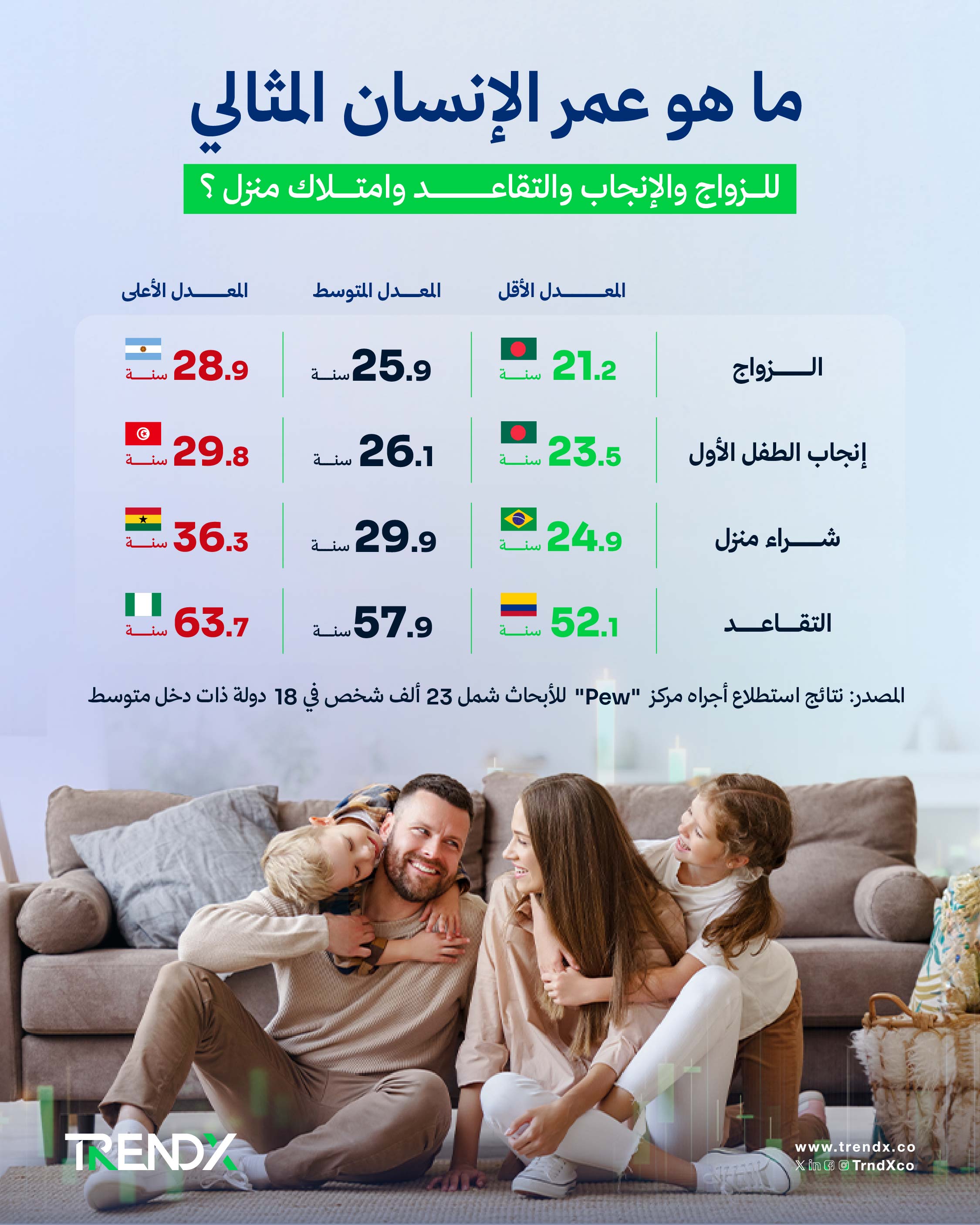 ما هو عمر الإنسان المثالي للزواج والإنجاب والتقاعد وامتلاك منزل؟