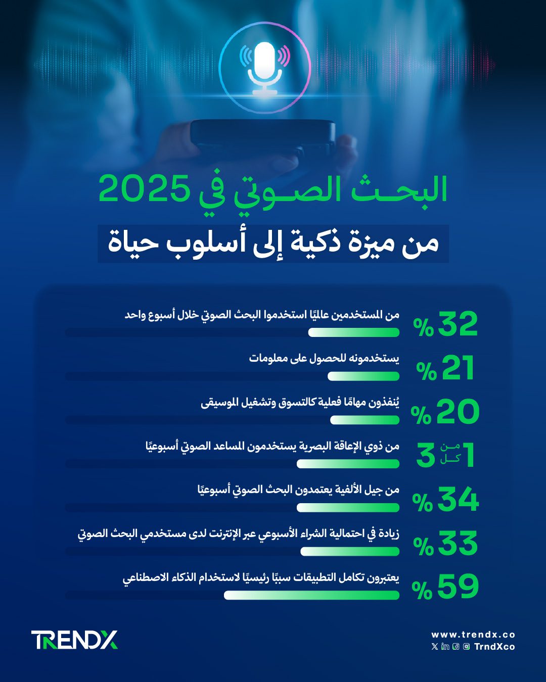 البحث الصوتي في 2025.. كيف يُغيّر مستقبل التسوق والتفاعل الرقمي؟