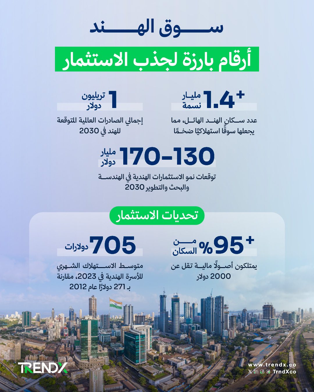 الهند.. وجهة عالمية للشركات متعددة الجنسيات